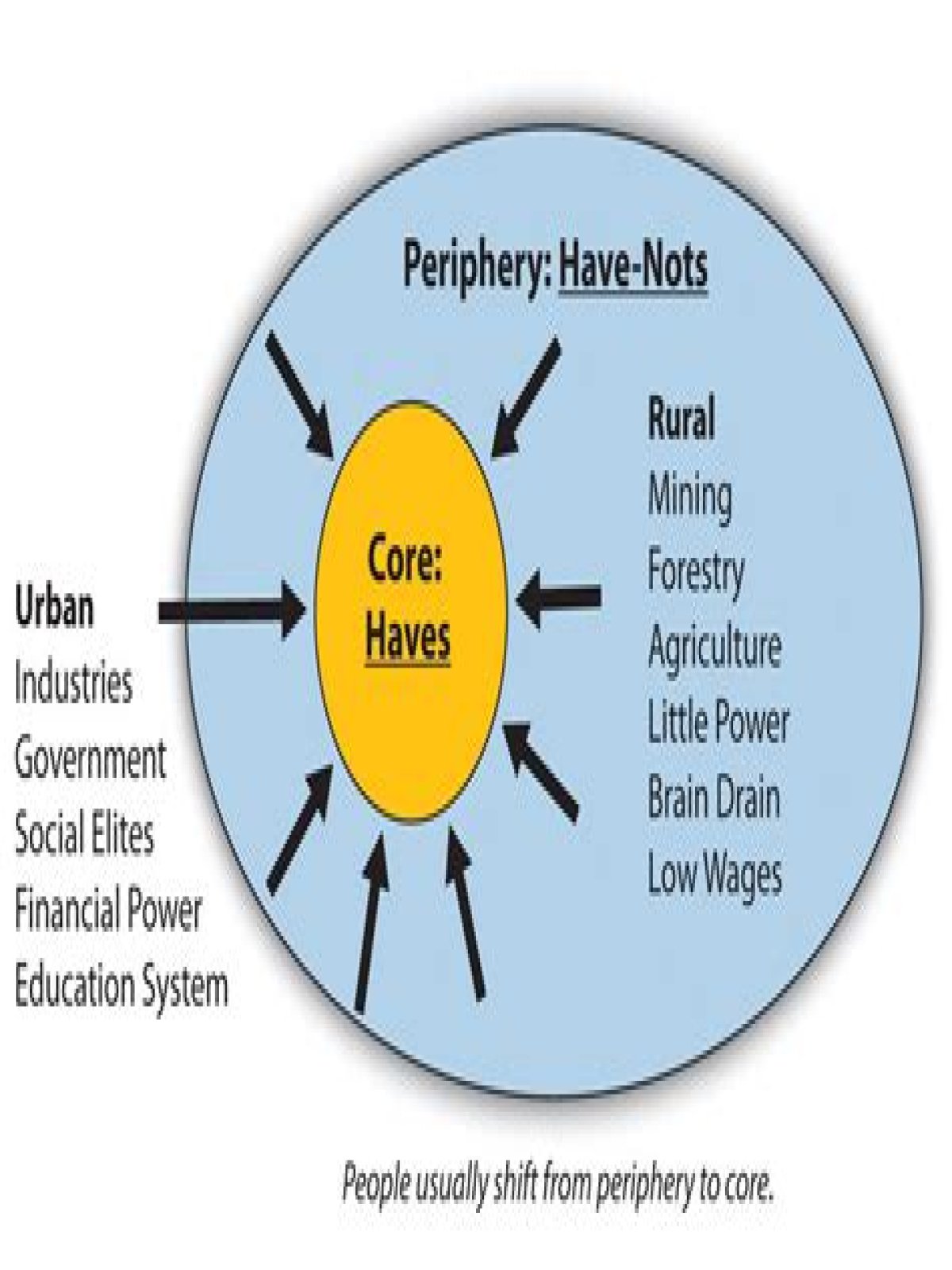 core periphery model