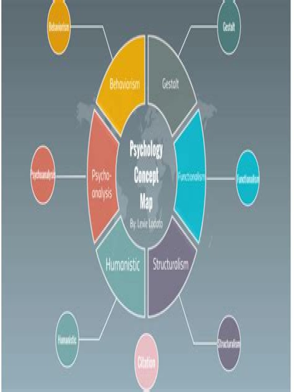 What are the 5 concepts of psychology