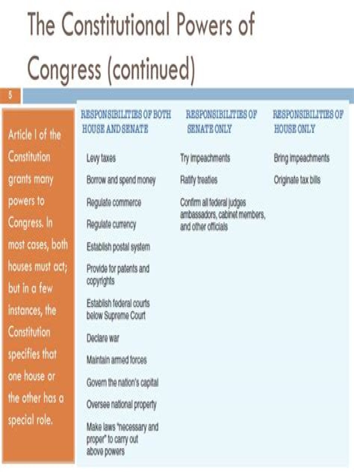 What are the constitutional powers of Congress