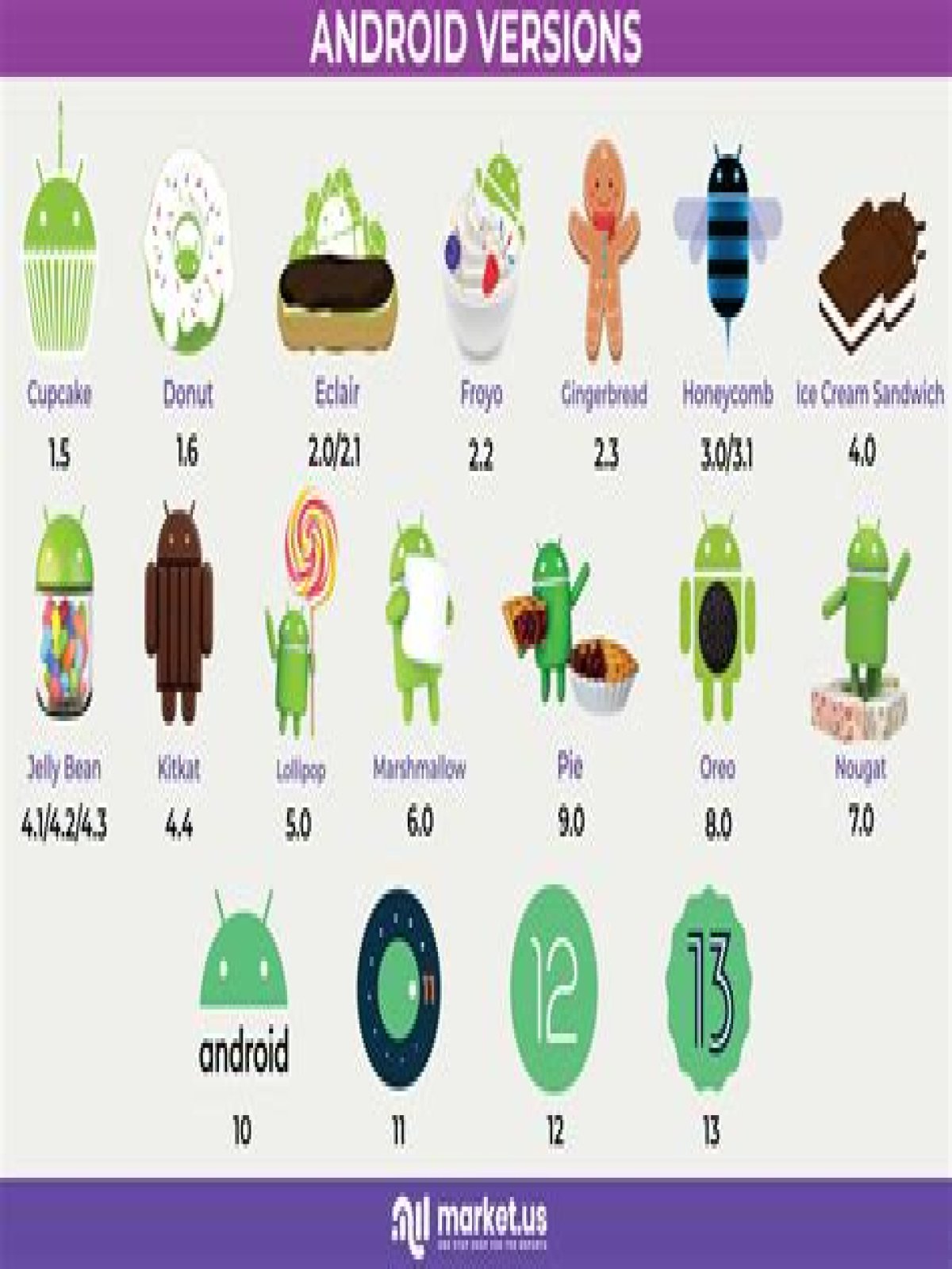 What Is The Latest Android Version?