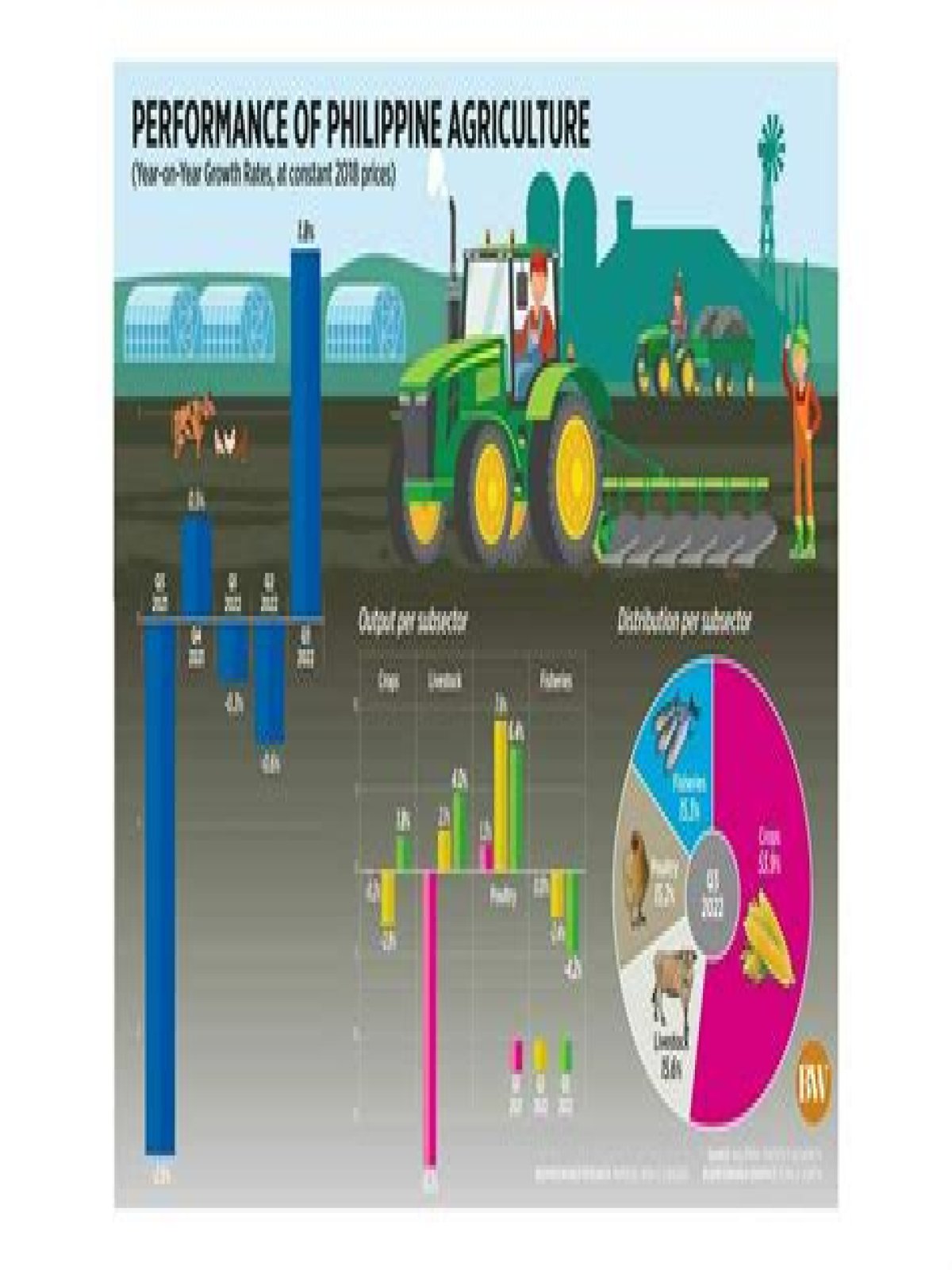 What percentage of Philippines GDP is agriculture?